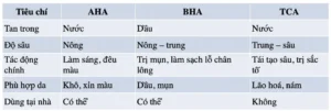 bảng so sánh các thành phần chính trong peel da hoá học AHA - BHA - TCA